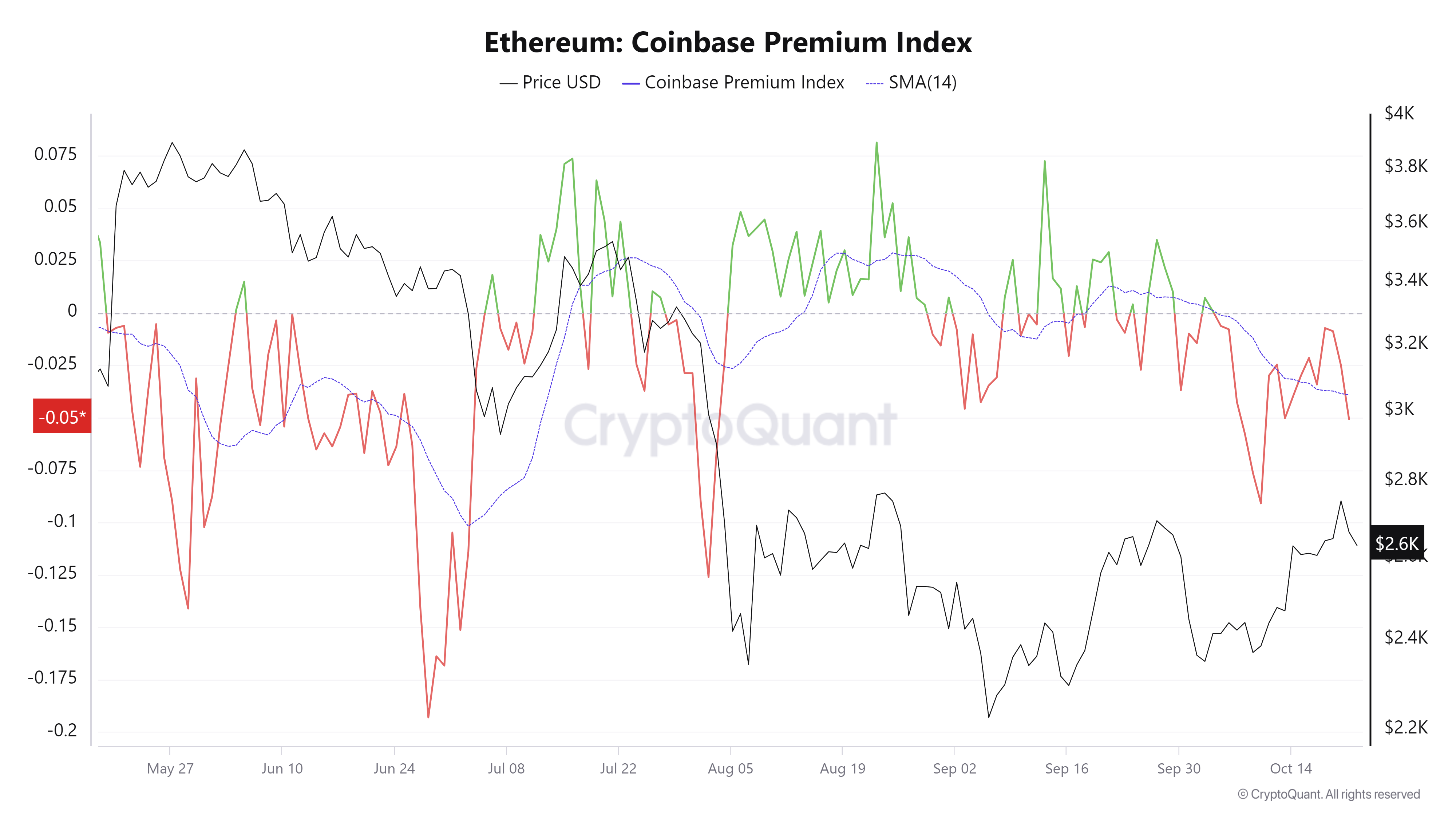 Ethereum Coinbase Premium Index chart. Source: Cryptoquant